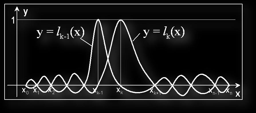 ortogoalymi wielomiaami Lagrage a) rozwiązaie problemu iterpolaci est atychmiastowe.