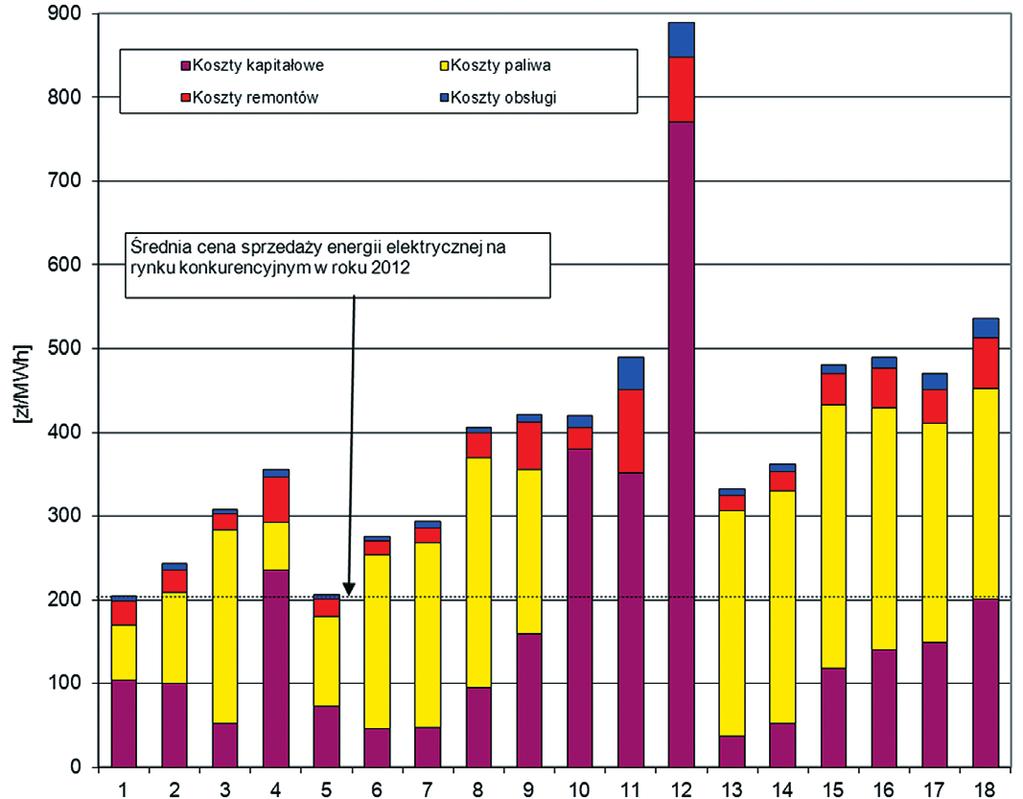 B. Zaporowski Aca Energeica /9 (04) 56 6 rae of discoun: for nuclear power plans 8.5%, for coal-fired power and CHP plans 8%, for CCGT power and CHP plans fired wih naural gas 7.
