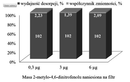 2-Metylo-4,6-dinitrofenol. Oznaczanie w powietrzu na stanowiskach pracy Rys. 3.