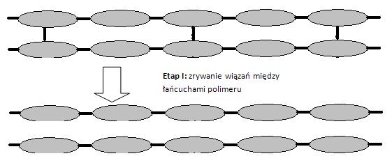 Pojęcie bioerozji obejmuje całość procesów fizycznych (np. rozkład), chemicznych (np. zrywanie wiązań między merami) oraz biologicznych (np. aktywność enzymów) prowadzących do degradacji materiału.