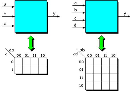 TABLICE KANAUGH a podstawowe pojęcia Tablice Karnaugh a to sposób przedstawienia funkcji logicznej Przykład: tablica Karnaugh a funktor logiczny AND f ( a, b) = a b Każdej linii Tabeli Prawdy