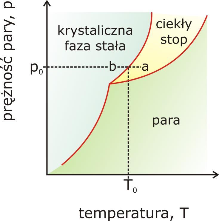 Podstawy krystalizacji Warunki termodynamiczne p o p Warunkiem istnienia stabilnej termodynamicznie fazy