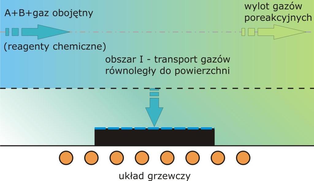 com Transport reagentów nad podłoże (od źródła w strumieniu gazów) Adsorpcja reagentów na podłożu