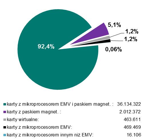 Liczba kart płatniczych Wykres 2.9 Struktura kart w podziale według technologii zapisu danych w III i IV kwartale 2017 r.