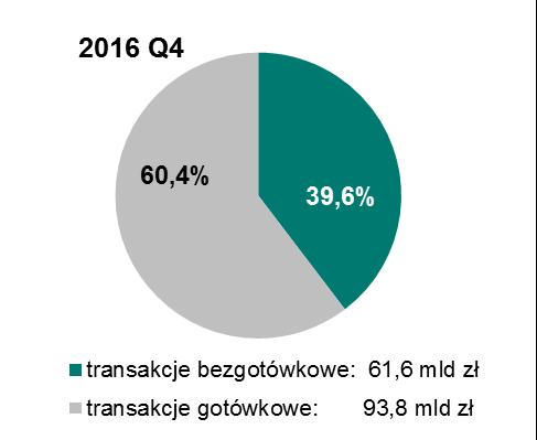 Transakcje z wykorzystaniem kart płatniczych 3.2. Wartość transakcji W IV kwartale 2017 r.