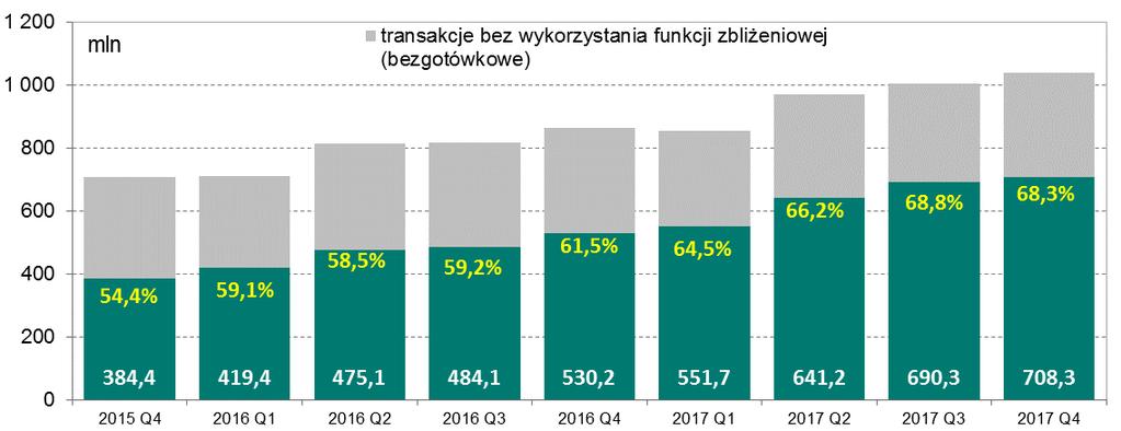 Transakcje z wykorzystaniem kart płatniczych Wykres 3.