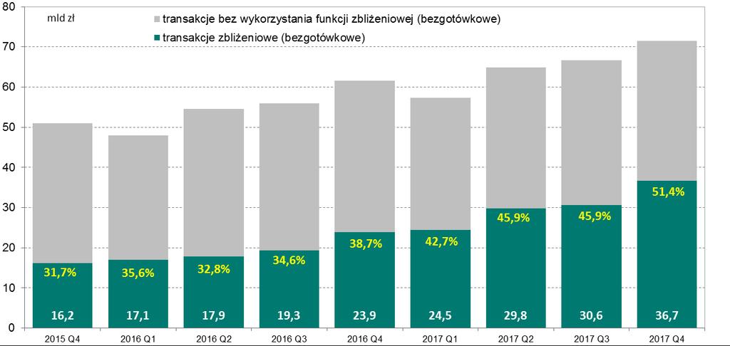 kwartałów od IV kwartału 2015 r. Wykres 3.