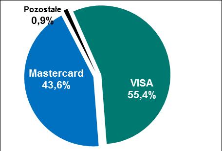 Liczba kart płatniczych Wykres 2.2 Struktura wydanych kart według poszczególnych systemów kartowych - stan na koniec III oraz IV kwartału 2017 r. 2017 Q3 