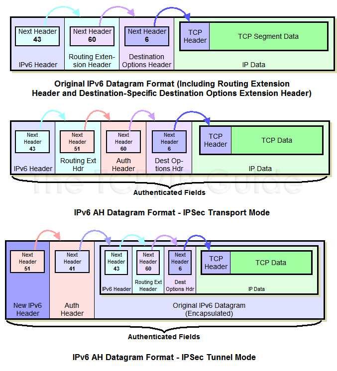 AH Struktura pakietu IPv4 i IPv6 Protokół Encapsulating Security Payload (ESP) ESP umożliwia: ochronę poufności części pól przesyłanych pakietów IP, ochronę integralności części pól przesyłanych