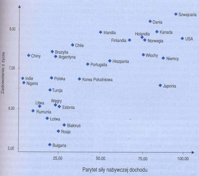 Dobrobyt ekonomiczny a dobrostan psychiczny Związek między PKB per capita a dobrostanem psychicznym całego społeczeństwa jest bardzo silny: dochód wyjaśnia ponad 1/3 wariancji w zakresie poczucia