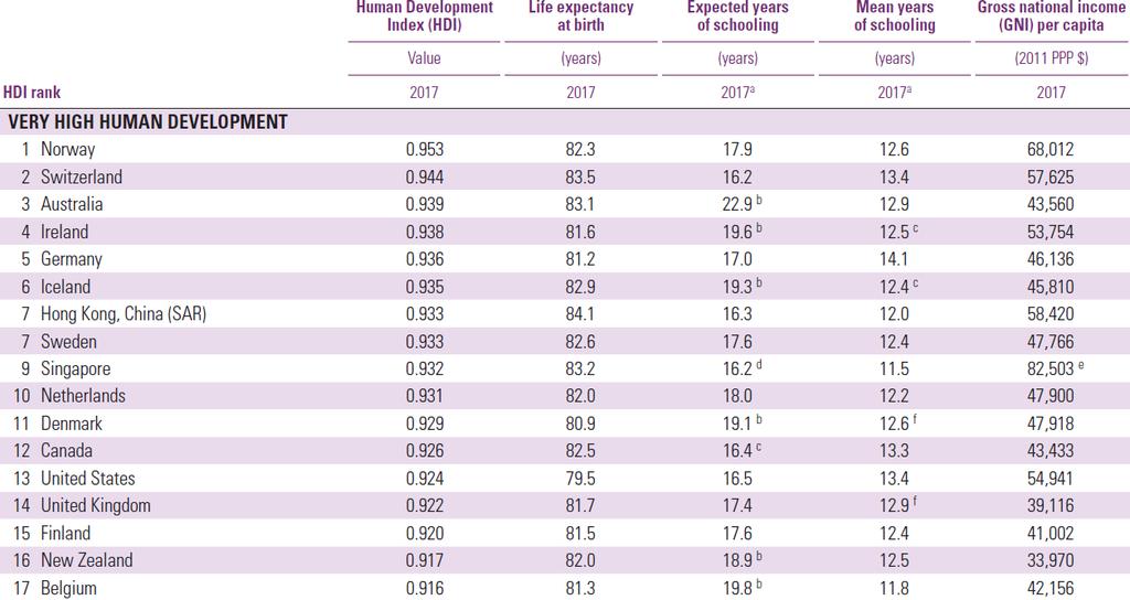 Human Development Index