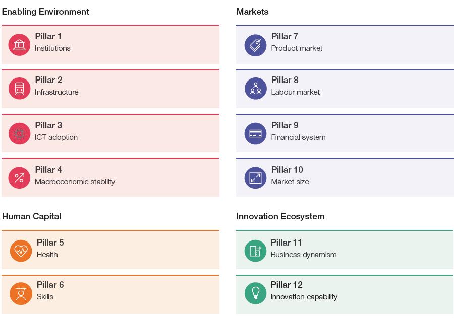 Global Competitiveness