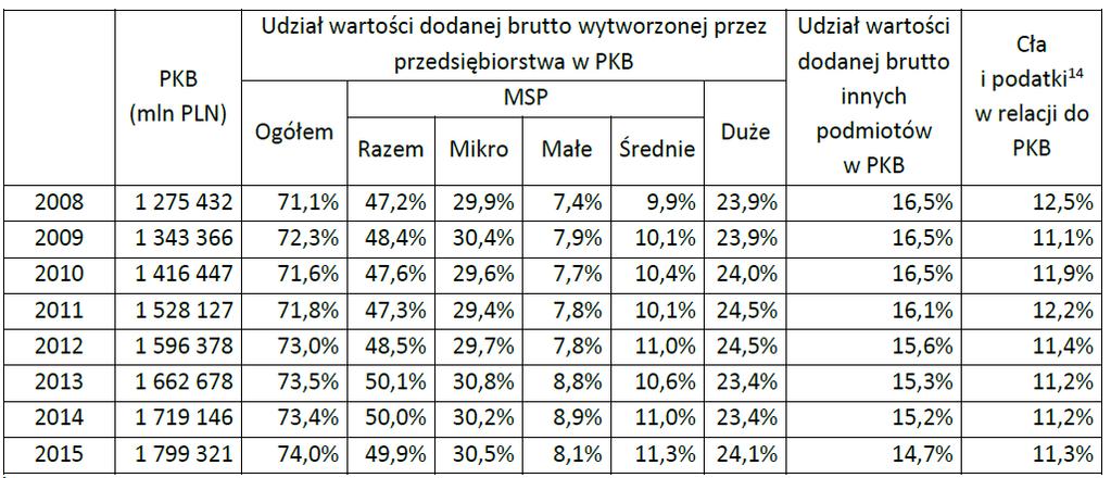 Udział w tworzeniu PKB grup