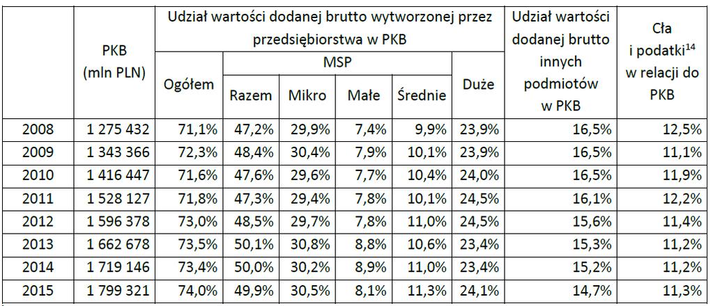 Udział w tworzeniu PKB grup