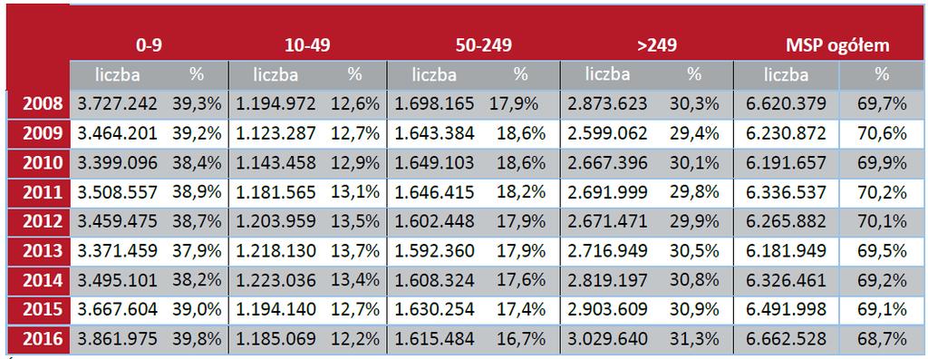 Liczba pracujących w