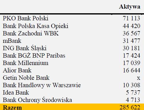 Największe banki w Polsce wg wartości aktywów w 2017 r.