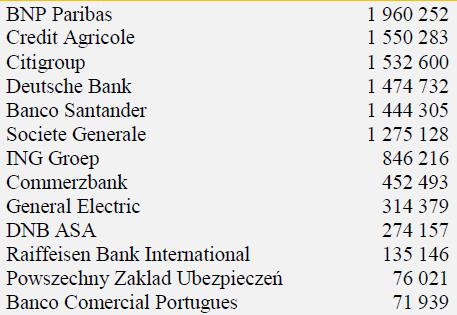 : Polska 525 mld USD, Rosja 1578 mld USD, Francja 2583