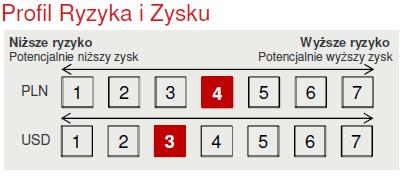 wzroście stóp procentowych ceny dłużnych instrumentów finansowych powinny spadać.