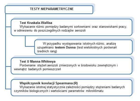 odzwierciedlenia rzeczywistego narażenia powodowanego obecnością SCB w określonych stężeniach, próbki powietrza pobierano w dwóch powtórzeniach w czasie zmiany roboczej.