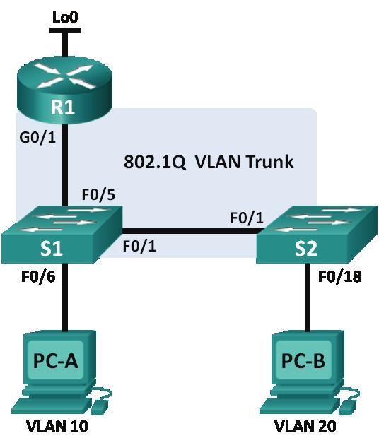 Ćwiczenie Konfiguracja routingu inter-vlan 802.