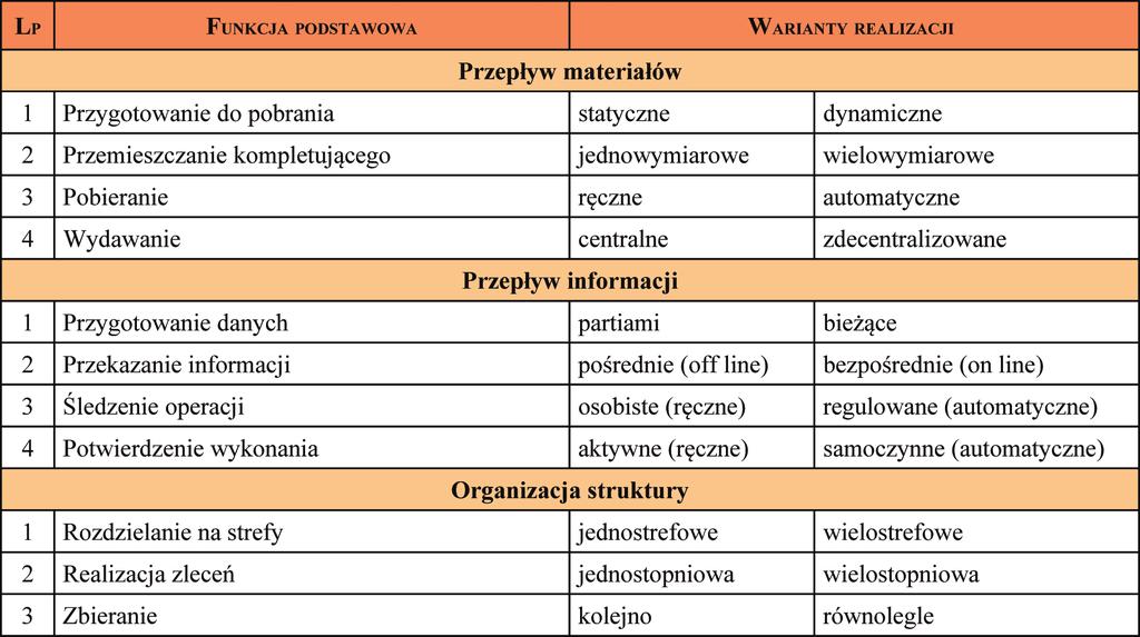 Mi ro sław No wak, Ja cek Za jąc In sty tut Lo gi sty ki i Ma ga zy no wa nia Aspek ty or ga ni za cyj no -tech no lo gicz ne wy bra nych sys te mów kom ple ta cji Wy daj ność sys te mów dys try bu