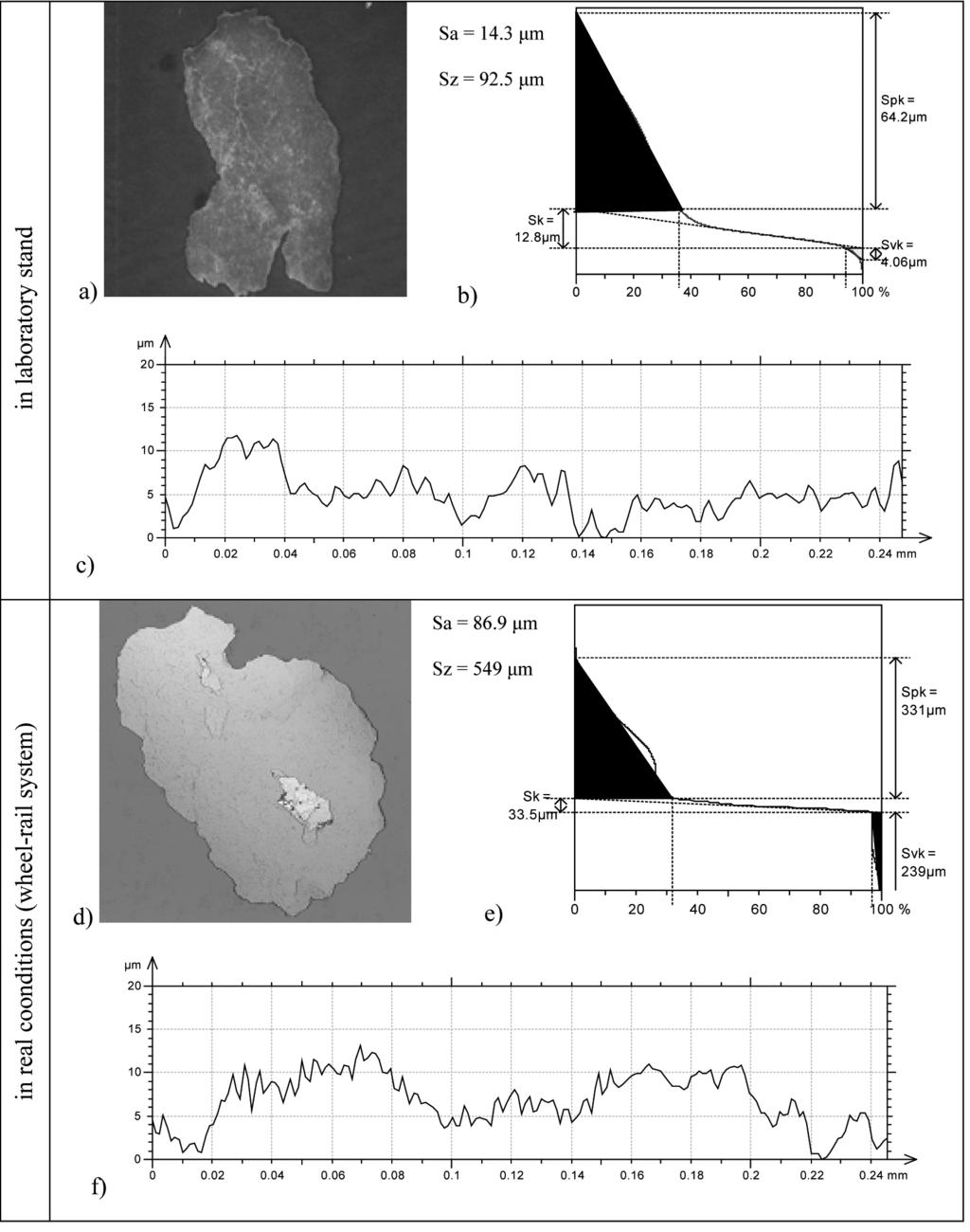 8 TRIBOLOGIA 3/2017 Fig. 3. View of the wear surface a) and d), material curves (Abotta-Fireston curve), b), e), 2D surface profiles c) and f) Rys.