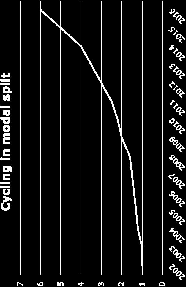 Share of cycling in
