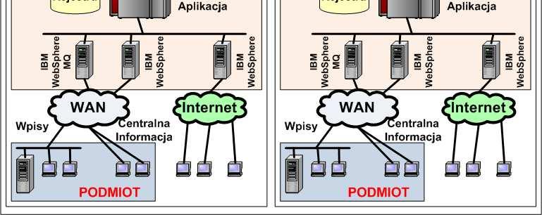 przy budowie rejestrów