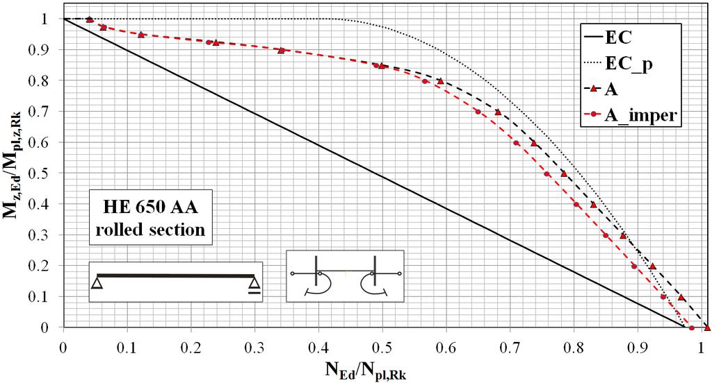 Analysis of steel I-beam-columns cross-section resistance with use 435 Fig. 9 Rys.