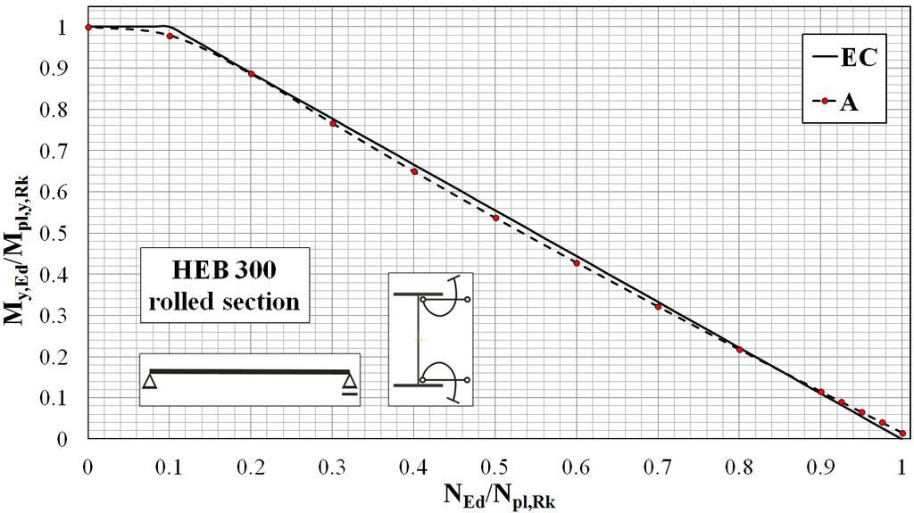 430 R. Szczerba, M. Gajewski, M. Giżejowski 3. Resistance interaction curves of class 1 cross-section Numerical calculations concern simply supported stocky elements of the HEB 300 cross-section.