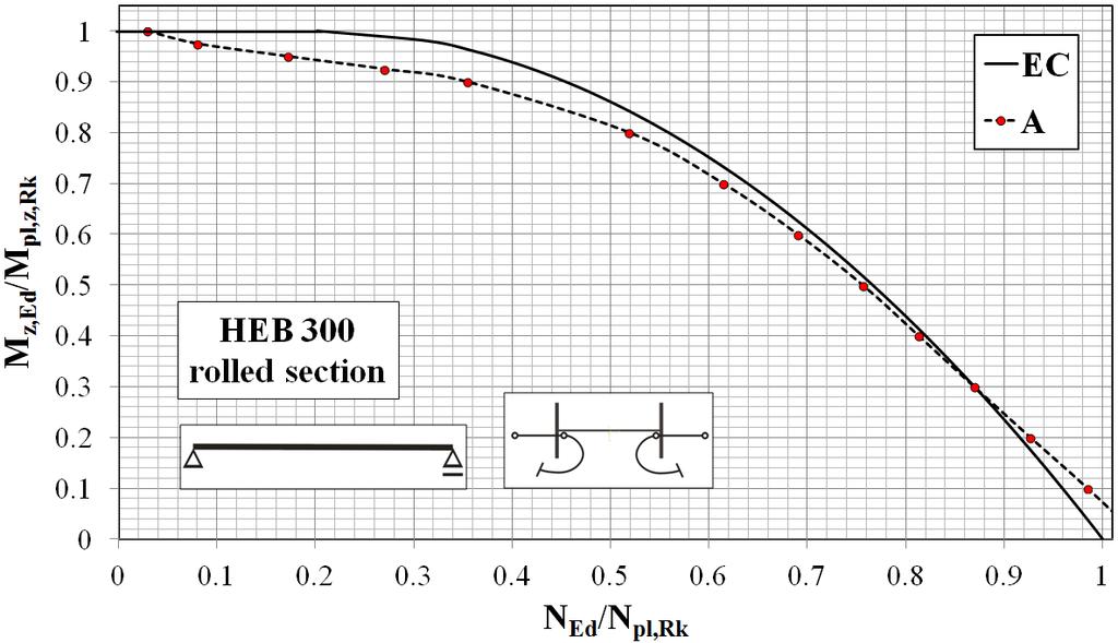 Analysis of steel I-beam-columns cross-section resistance with use 431 causes yielding of two flanges of a rectangular shape so that the interaction curve is close to that obtained in case of a