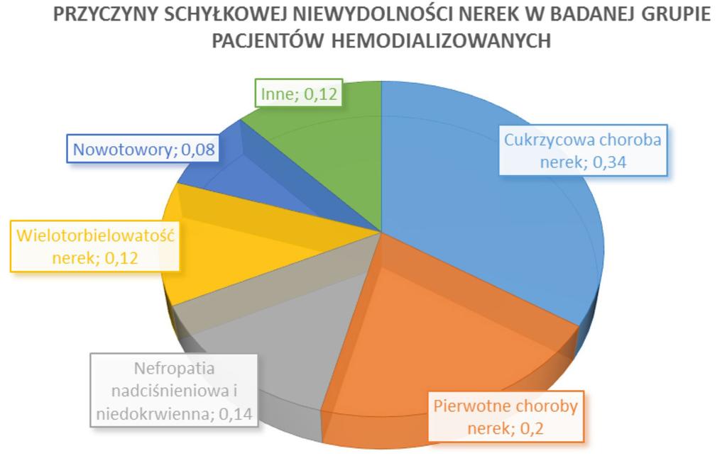 , medianę, wartości minimum i maksimum. We wszystkich stosowanych metodach analitycznych rzyjęto oziom istotności = 0,05.