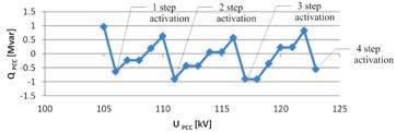 Fig. 10. Active power losses in MV reactor as a function of voltage at the connection point Fig. 11.