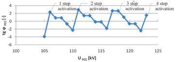 the reactor remains connected virtually at all times. The disadvantage of the solution is that often the active power losses in HV reactors are slightly higher than in MV reactors.