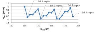 J. Klucznik Acta Energetica 2/27 (2016) translation 118 122 Rys. 2. Moc bierna w punkcie przyłączenia w funkcji napięcia w punkcie przyłączenia, dla układu z dławikiem WN Rys. 7.