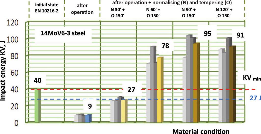 temperature but with different holding times and identical conditions of subsequent tempering: a) yield strength R 550 C 550 C e, b) tensile strength R m Rys. 13.