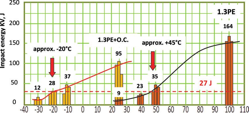 16 Prace Instytutu Metalurgii Żelaza 2018, 70 (2), s. 2 18 R e 550ºC, are much higher than the minimum values required for the initial state (Fig. 12b, 13b).