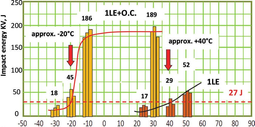 12a), and at an elevated temperature R m 550ºC, it is much higher than that obtained for the condition after operation (Fig. 13a).