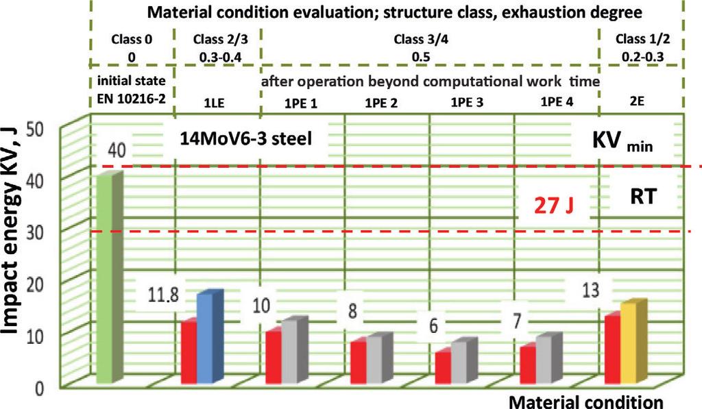 and exhaustion degree: a) yield stress R 550 C 550 C e, b) tensile strength R m Rys. 6.