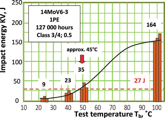 time in relation to the structure class and degree of exhaustion Rys. 8.