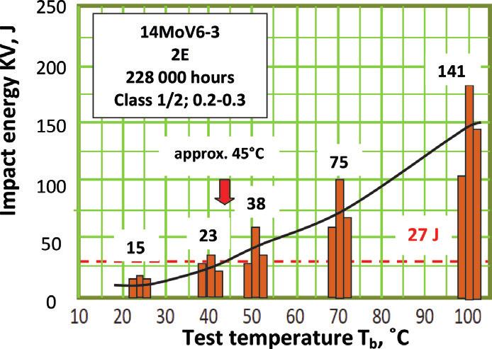 odniesieniu do klasy struktury i stopnia wyczerpania All test results were referenced to the designated class of structure and the corresponding estimated degree of exhaustion.