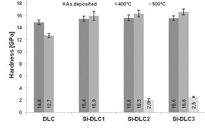 withstood the annealing process at 500 C have shown a high degree of graphitization and partial degradation, evidenced by a decrease in concentration of CH n groups and a drastic decrease in their