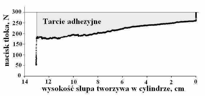 belka ruchoma, 2 belka nieruchoma, 3 cylinder z grzejnikami, 4 tłok, 5 czujnik siły, 6 obciążenie tłoka, 7 liniowy przetwornik drogi, 8 regulator temperatury Fig. 1.