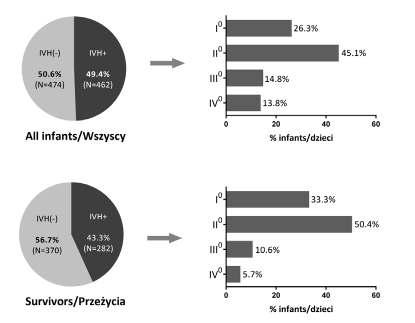 Intraventricular hemorrhage in premature infants with Respiratory Distress Syndrome treated with surfactant 331 RESULTS Intraventricular hemorrhage IVH was diagnosed in 462/936 (49.