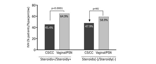 332 Ewa Helwich et al Fig. 2. Incidence rate of IVH in infants born (vaginal delivery, or cesarean sec on), by exposure to antenatal cortycosteroid therapy. Ryc. 2. Częstość występowania IVH u dzieci urodzonych drogami natury i przez cesarskie cięcie, w zależności od zastosowania kortykoterapii prenatalnej.