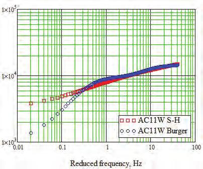 IMPLEMENTATION OF THE GENERALIZED VISCOELASTIC HUET-SAYEGH AND BURGERS MODEL TO DETERMINE.