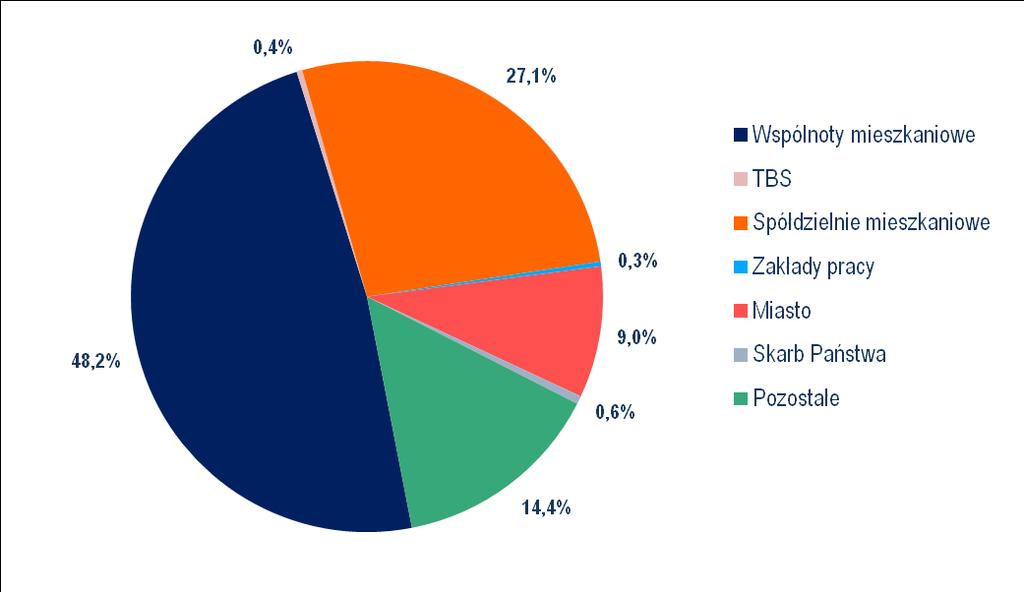 Mieszkania2030 Wykres 6. Struktura zasobu mieszkaniowego Warszawy według form własności na koniec 2015 roku Źródło: opracowanie własne na podstawie danych z Banku Danych Lokalnych GUS (https://bdl.