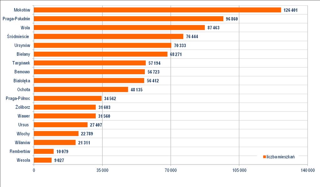 Sytuacja pod względem liczby mieszkań w poszczególnych dzielnicach Warszawy jest zróżnicowana, co obrazuje wykres 7. Wykres 7.