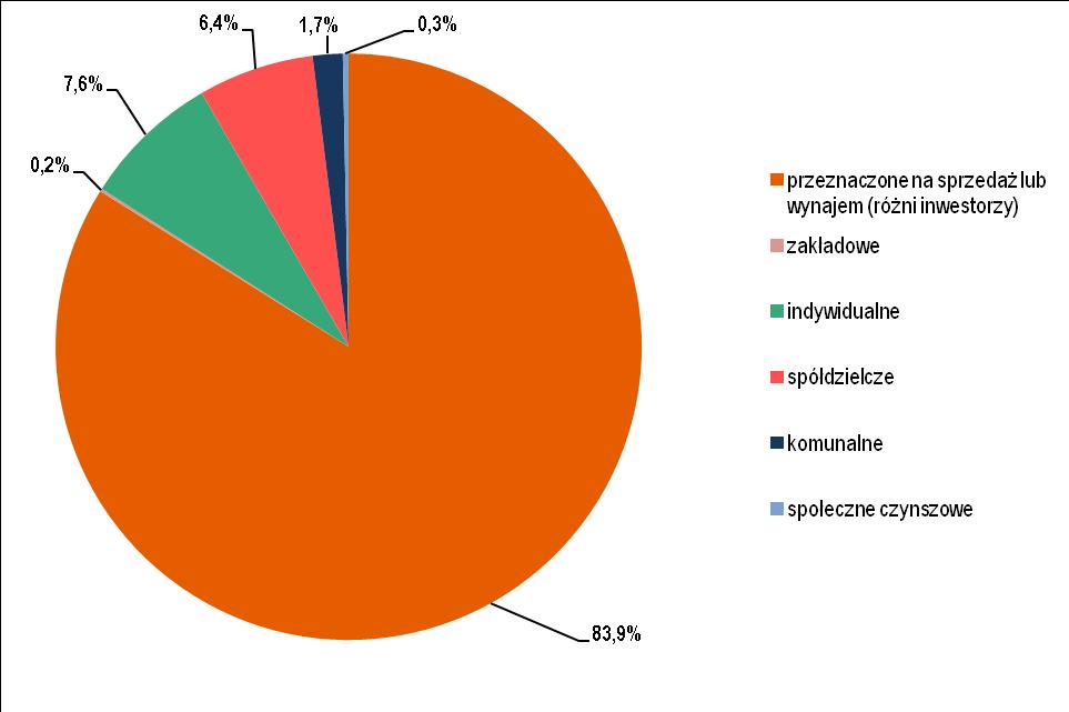 Polityka mieszkaniowa Zgodnie z danymi GUS w latach 2007-2016 w Warszawie oddano do użytkowania około 151 000 mieszkań, co oznacza, że średnio wybudowano 15 000 lokali rocznie.