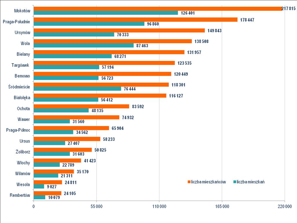 gov.pl/bdl/start) Największa liczba osób zamieszkiwała na terenie dzielnic Mokotów i Praga-Południe. Wykres 12.